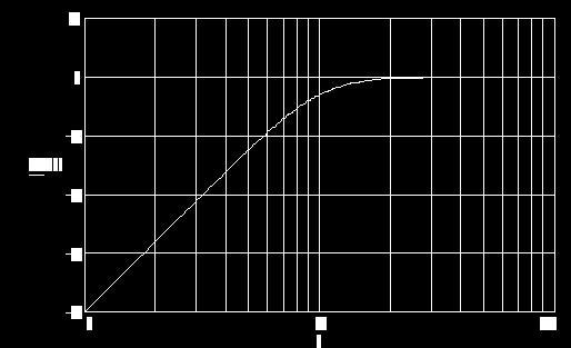 b) Filtro Passa baixa ativo de 1ª ordem Em altas frequências o capacitor se comporta como um curto circuito, desviando o sinal de entrada para gnd.