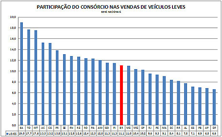 Vendas de consórcios ultrapassam um milhão de cotas.