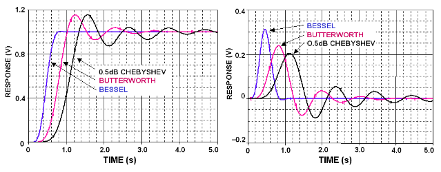 Exemplos de gráficos de resposta em frequência e resposta temporal para os filtros Bessel, Butterworth e Chebysehev de oitava ordem, são apresentados na Figura 2.