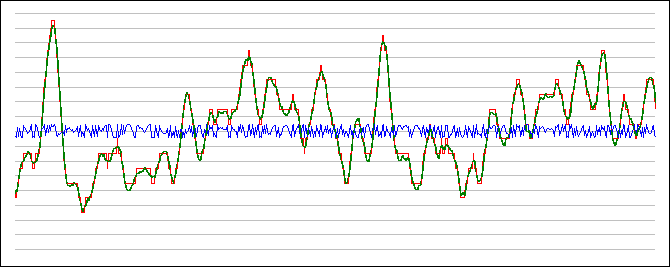 Figura 6.9: Conversão analógico/digital de um sinal senoidal complexo. Verde é o sinal real, vermelho é o sinal quantificado e azul é o erro entre o real e o quantificado.