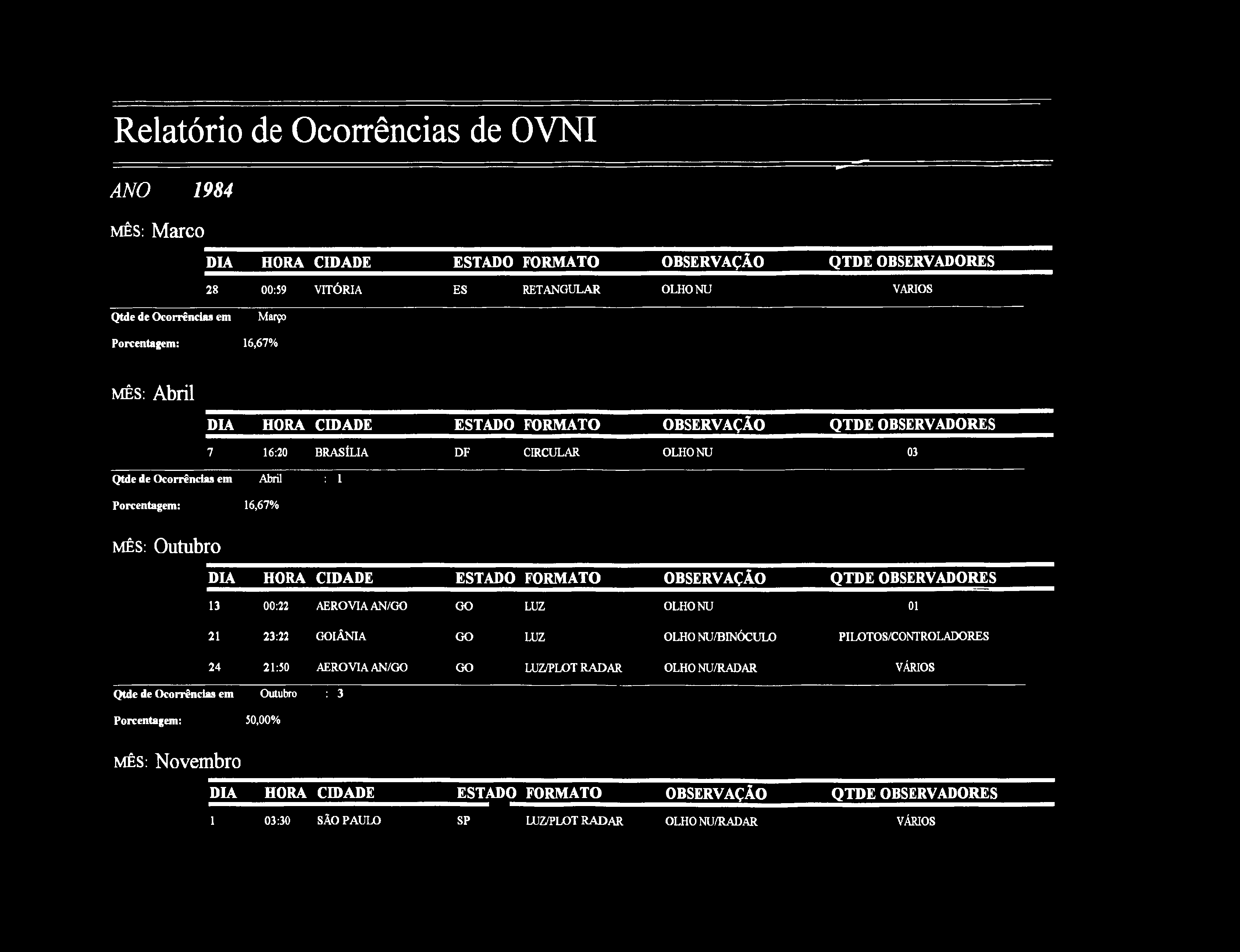 Relatório de Ocorrências de OVNI ANO 1984 m ê s : Marco DIA HORA CIDADE ESTADO FORMATO OBSERVAÇÃO QTDE OBSERVADORES 28 00:59 VITÓRIA ES RETANGULAR OLHO NU VARIOS Março 16,67% MÊS: Abril 7 16:20