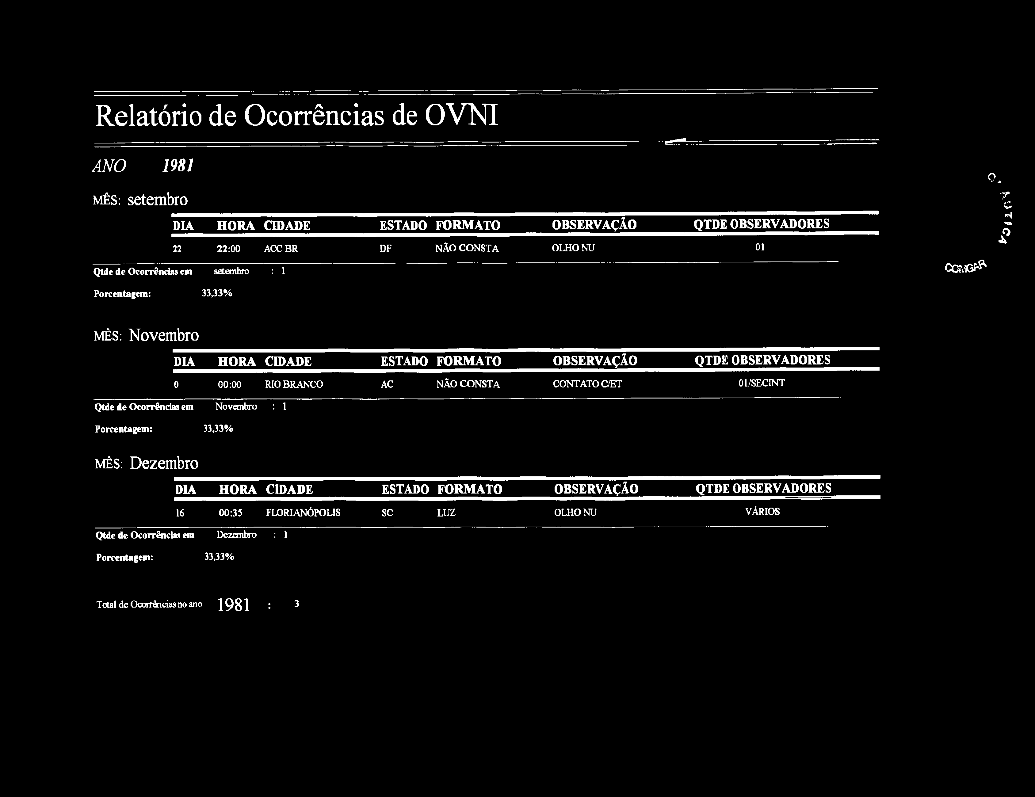 Relatório de Ocorrências de OVNI ANO 1981 O, m ê s: setem b ro 22 22:00 ACCBR DF NÃO CONSTA OLHO NU 01 setembro : 1 GQÎJ&&' o li O ' * 33,33% MÊS: Novembro 0 00:00 RIO