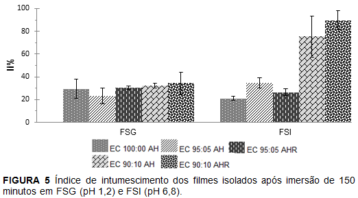 Determinação do Ii% FSG as membranas associados ao ácido hialurônico apresentaram uma hidratação FSI (ph mais elevado) ocorre ionização dos grupos