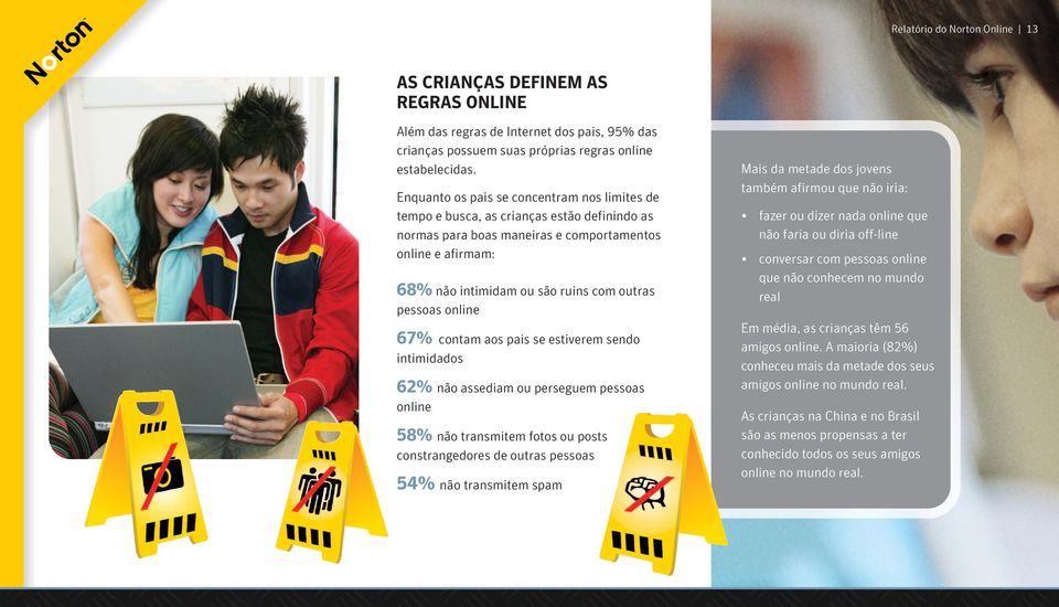 pessoas online 67% contam aos pais se estiverem sendo intimidados 62% não assediam ou perseguem pessoas online 58% não transmitem fotos ou posts constrangedores de outras pessoas 54% não transmitem