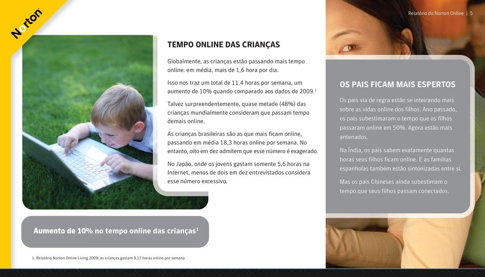 As crianças brasileiras são as que mais ficam online, passando em média 18,3 horas online por semana. No entanto, oito em dez admitem que esse número é exagerado.