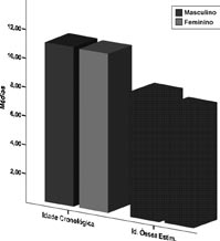 Figura 3 Gráfico demonstrativo das médias das idades cronológica e óssea estimada, de acordo com o sexo.