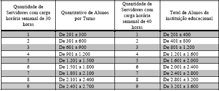 5.1. O quantitativo máximo de Agente de Gestão Educacional/Serviços Gerais nas instituições educacionais será distribuído da seguinte forma: 5.2.