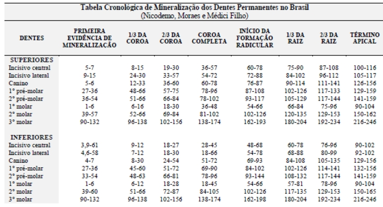 Tabela 1. Cronologia de mineralização dos dentes permanentes (1974).