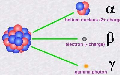 Radioatividade ou decaimento radioativo Emissão de partícula alfa (2 prótons e 2 nêutrons) Emissão de um elétron conversão de um nêutron