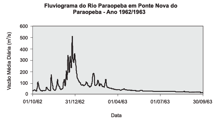 Fonte: Naghettini e Pinto, Hidrologia Estatística, 2007 Análise Exploratória Gráfico de