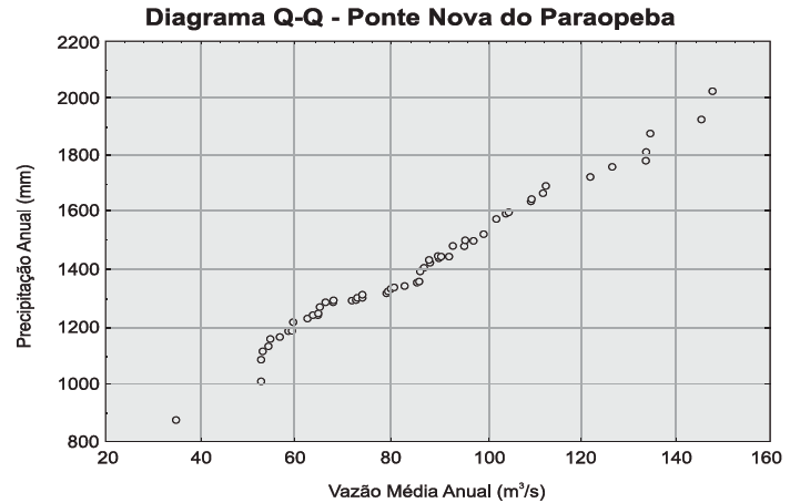 Análise Exploratória 2D Diagrama Quantis-Quantis. relaciona dois conjuntos de dados ordenados.