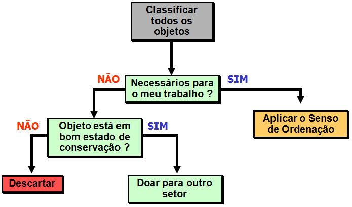 1. Senso de Utilização Separar o que é útil do inútil, na quantidade necessária!