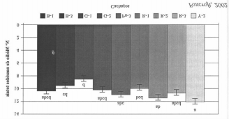 Figura 5. Motilidade ao décimo dia do sêmen diluído de nove cachaços utilizado para inseminar leitoas com doses de 1,5 bilhão de espermatozóides (P<0,05). Foxcroft [19]. Figura 6.