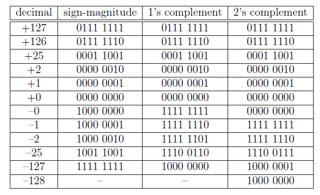 Complemento para 1 e para 2 IV Com exceção do complemento para 2 há duas representações para o zero: +0 e -0 Assim o