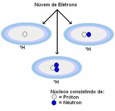 Sinais de RM são criados a partir da manipulação do núcleo do átomo através de sua interação com a energia eletromagnética. Assim, veremos o comportamento do núcleo atômico em RM. 2.