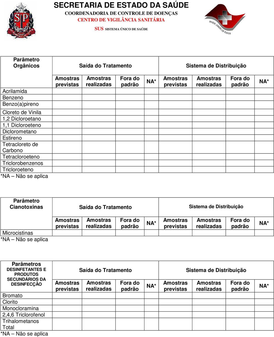 Cianotoxinas Saída do Tratamento Sistema de Distribuição Microcistinas *NA Não se aplica Parâmetros DESINFETANTES E PRODUTOS SECUNDÁRIOS