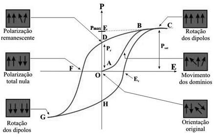 Fundamentos Teóricos Figura 1.3: Curva de histereses de um material ferroelétrico. Nos quadros é ilustrado esquematicamente o efeito do campo elétrico nos domínios do material (Adaptado de 3 ). 1.2 Estrutura Perovskita Muitos materiais ferroelétricos, incluindo o KNN, apresentam estrutura perovskita.