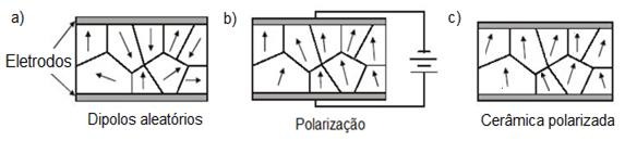 Fundamentos Teóricos aplicado, E k. Em ambos os casos, o coeficiente de proporcionalidade d ijk é precisamente o coeficiente piezoelétrico. (1.1) (1.