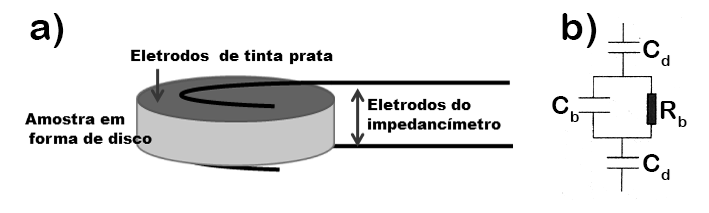 Procedimento Experimental Figura 2.6: a) Célula para realizar as medidas de impedância elétrica.