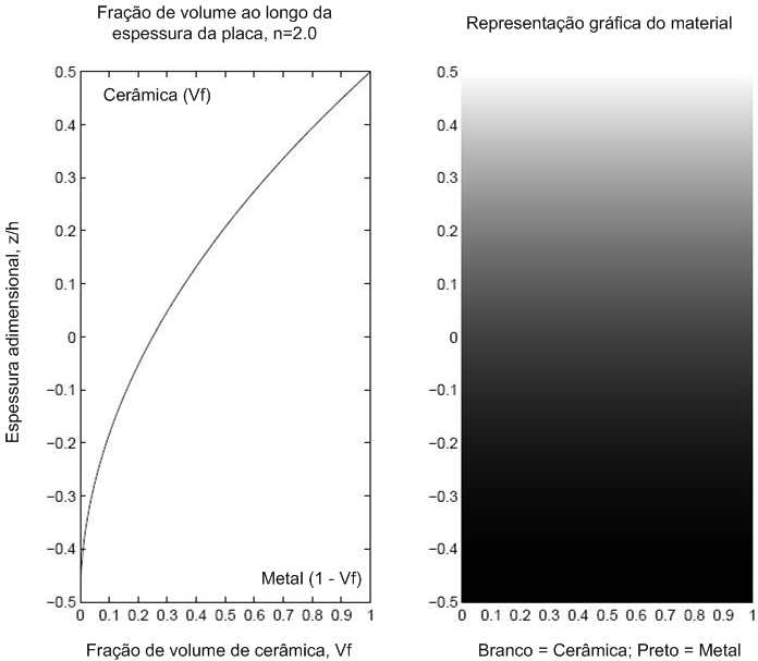 37 Figura 2.7 Representação gráfica do material para n=2.0 [25].