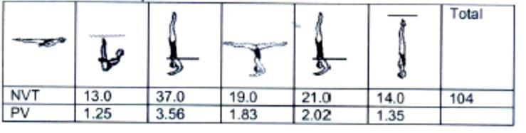 2 355g Boto com meio giro e parafuso contínuo 2.6 A partir da Posição de Frente, assumir uma Posição Carpada à Frente. Desta posição as pernas se elevam da superfície até a tomada da Posição Vertical.