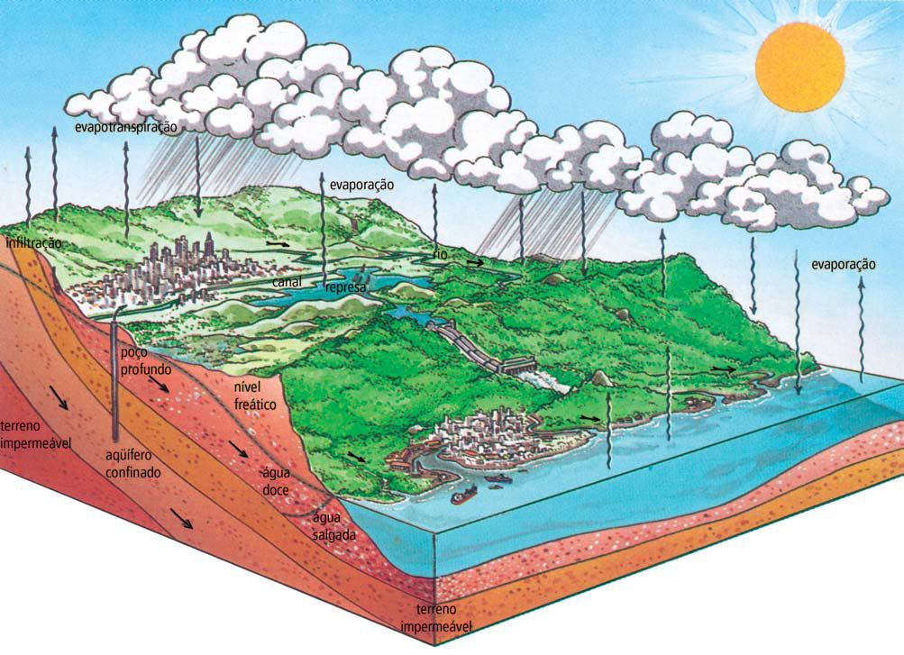 Noções sobre os conceitos básicos da hidrologia Alguns conceitos básicos são fundamentais para que se possa entender a evolução das práticas e técnicas de manejo das águas que escoam pela superfície,