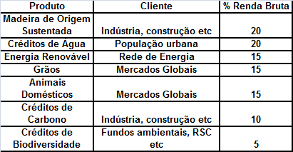 Propriedade Rural - Futuro Créditos de Biodiversidade Créditos de Carbono Energias Renováveis Madeira de Origem Sustentada Áreas de Alto Valor para a Conservação, reservas de variabilidade genética,