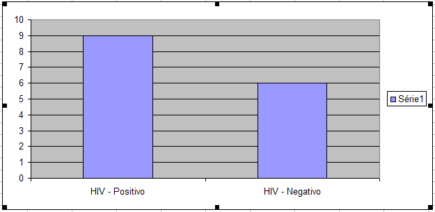 - Avançar, concluir Para editar o gráfico: - clicar sobre a caixa Série 1 e pressionar a tecla Del. Também é possível configurar no assistente, antes de concluir.