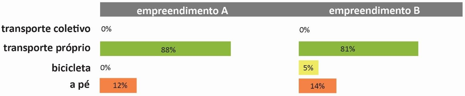 APO mobilidade: 100% veículo próprio acima 1000 m rapidez locomoção (88% EA / 75% EB) facilidade