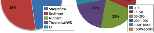 June, 2015 Bressiani D A, et al. Review of SWAT applications in Brazil: Challenges and prospects Vol. 8 No.3 15 Santo (ES), Minas Gerais (MG), Rio de Janeiro (RJ) and São Paulo (SP).