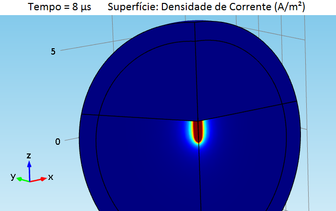 Fig. 4. Potencial elétrico desenvolvido no sistema de aterramento em função do tempo.