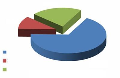 Pesquisa de Audiência 2016 Tipo : Amostragem Probabilística 3% GUARUJÁ FM 6,18% 013 FM 3,12% 16% SAUDADE FM 1,65% JOVEM PAN 2,03% 81%