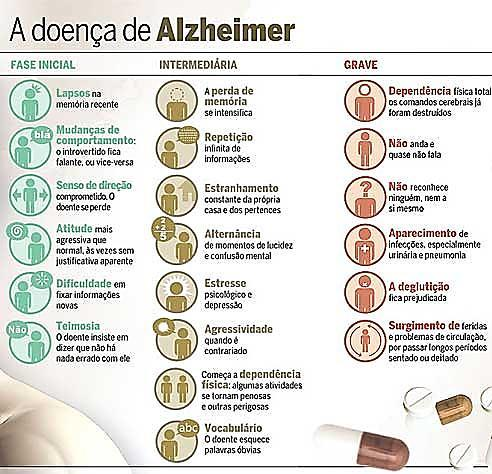 Patologias Demência e