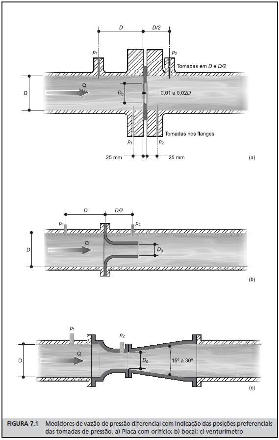 1.1 Medidores Deprimogênios de Vazão A figura 1 apresenta três tipos de medidores de vazão comumente utilizados para medição da vazão instantânea em condutos.