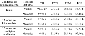 104 Araújo et al. de plástico contendo 75 ml de água destilada, a 25 o C, por 24 horas, conforme metodologia descrita por Vieira (1994).