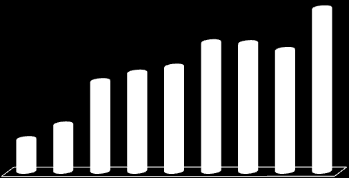 Dividendos (Caixa) Compromisso de pagar 13,0% um mínimo de 50% do lucro líquido como dividendos 200% aos acionistas 11,0% 127% 150% 9,0% 58% 61% 65% 92% 85% 85% 90% 100% 7,0% 16% 50% 5,0% 3,0% 1,0%