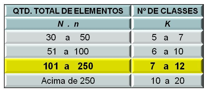 Passos para construção de histogramas 2. _ A amplitude R é calculada pela diferença entre o maior e o menor valor encontrado R = X MÁX - X MIM R = 17,0 6,0 R = 11,0 3.