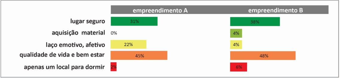 procurado por famílias maiores, pois supera quantitativamente em vários quesitos o EB: área útil do apartamento, número de equipamentos coletivos, valor venal do imóvel.