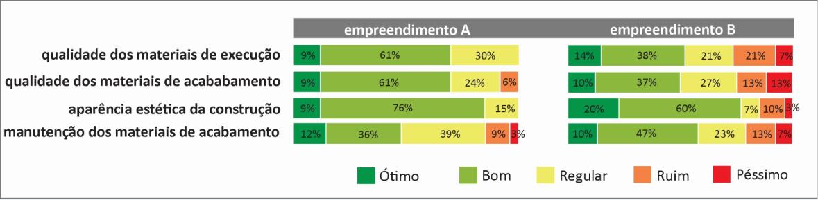 Figura 9: Nível de satisfação dos moradores sobre a qualidade, aparência e manutenção da unidade habitacional.