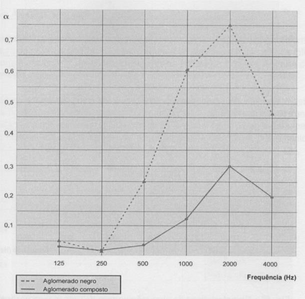 Capítulo 2 Estado da Arte Apresentam-se, no gráfico da figura 2.13, os valores médios do coeficiente de absorção sonora de aglomerados puros expandidos e de aglomerados compostos de cortiça. Figura 2.