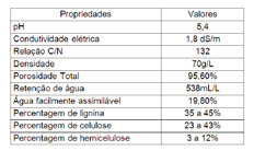 REVISTA DE INICIAÇÃO CIENTÍFICA - 2012/2013 ISSN 1519-7786 Tabela 2: Valores médios das principais propriedades da fibra de coco verde Resina Fonte: Aragão e outros, 2006.