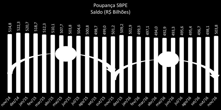 P Á G I N A 4 Poupança SBPE: Saldo Computada a remuneração e a captação líquida, o saldo da poupança SBPE cresceu pelo terceiro mês consecutivo e voltou a superar a casa do meio trilhão atingiu R$