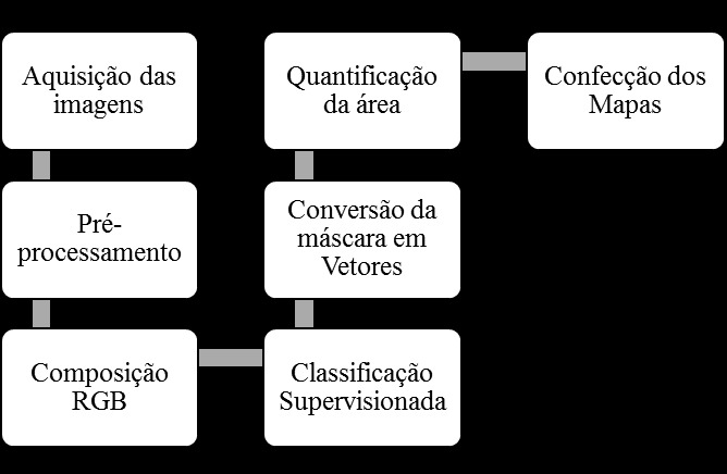 Tabela 1. Data das cenas e suas respectivos plataformas e sensores. Para a extração das informações das imagens de satélite foram utilizadas duas técnicas complementares.