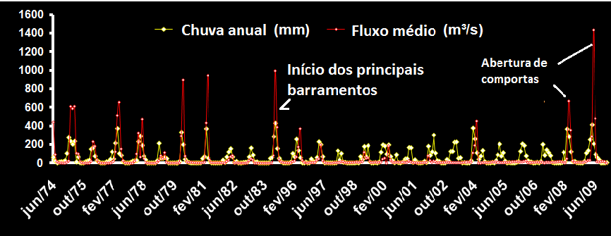 Redução de chuvas no Nordeste Redução de 5,6 mm/ano, em média, na chuva anual no Ceará (Moncuil, 2006).