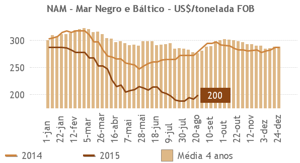 Em relação a China, os preços ficaram estáveis, com negócios ainda vistos a uma média de US$ 285 por tonelada.