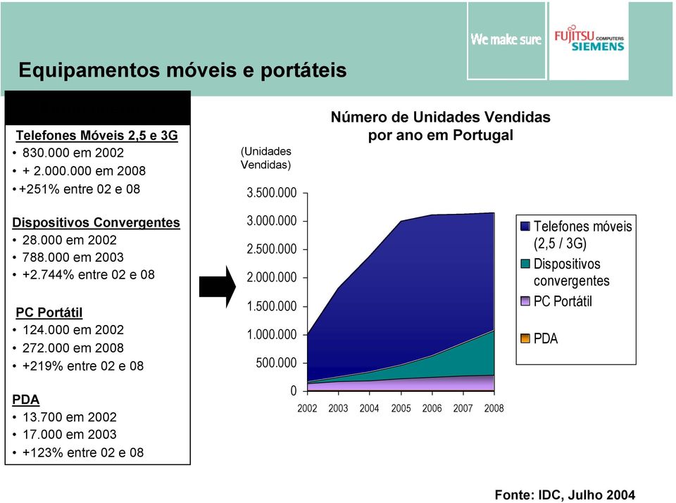 744% entre 02 e 08 PC Portátil 124.000 em 2002 272.000 em 2008 +219% entre 02 e 08 PDA 13.700 em 2002 17.000 em 2003 +123% entre 02 e 08 3.000.000 2.