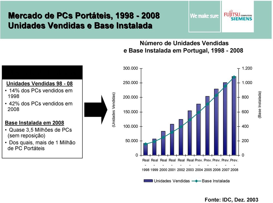 200 Unidades Vendidas 98-08 14% dos PCs vendidos em 1998 42% dos PCs vendidos em 2008 Base Instalada em 2008 Quase 3,5 Milhões de PCs (sem reposição) Dos quais,