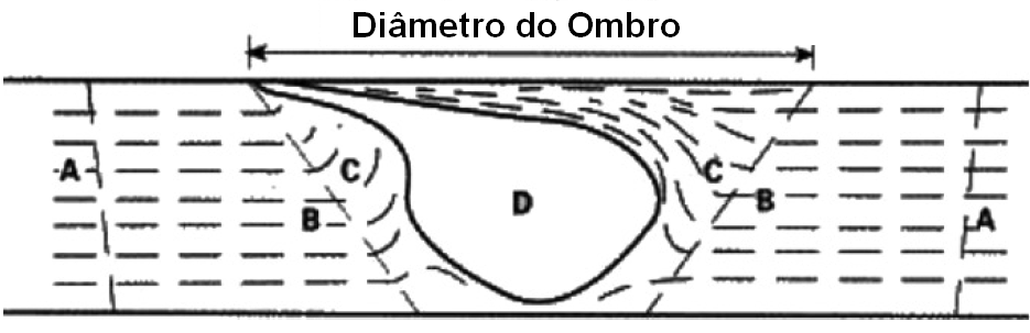 o valor máximo de temperatura que ocorre na soldagem por fricção linear é significativamente menor do que a temperatura solidus, e a fonte de calor é muito difusa.