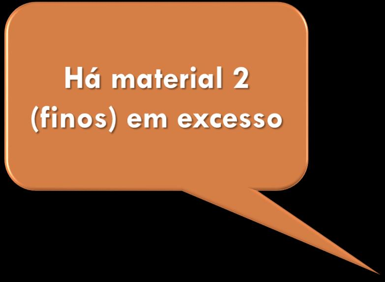 Método por tentativas Passo 4: calcular a mistura e comparar com a especificação Peneira 70% material 1 30% material 2 Mistura Mistura (% acumulada) Especificação 3/4 0 0 100 100 1/2 9,1 9,1 90,9