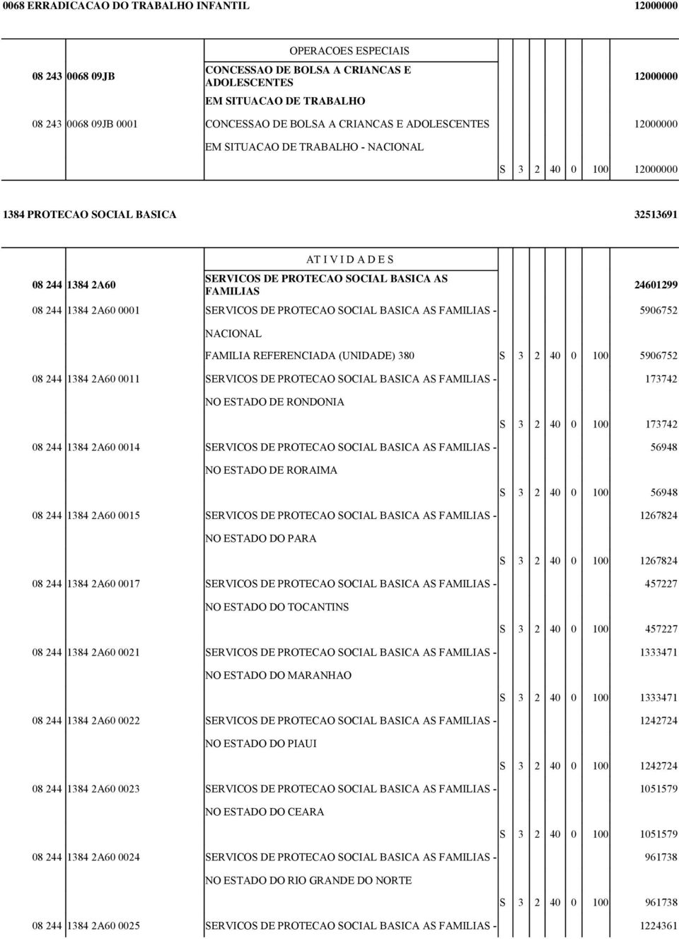 SOCIAL BASICA AS FAMILIAS 24601299 08 244 1384 2A60 0001 SERVICOS DE PROTECAO SOCIAL BASICA AS FAMILIAS - 5906752 NACIONAL FAMILIA REFERENCIADA (UNIDADE) 380 S 3 2 40 0 100 5906752 08 244 1384 2A60